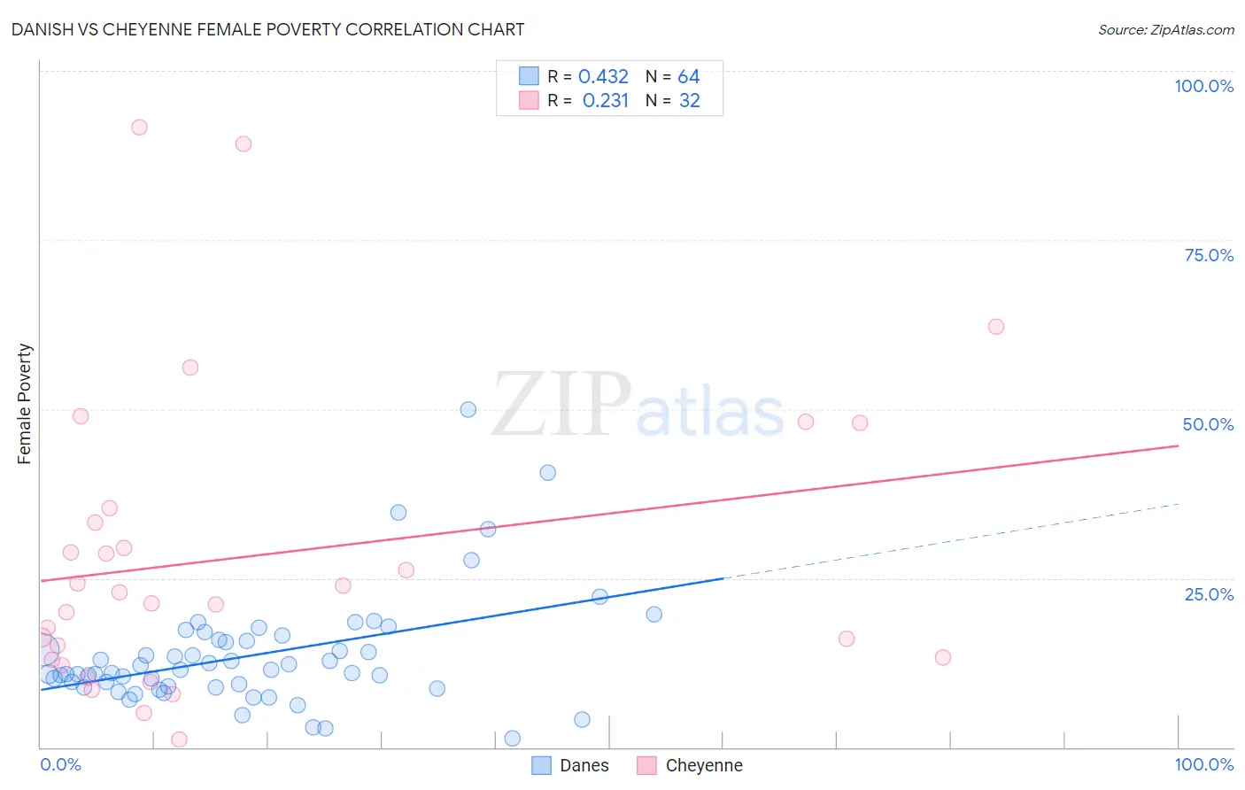 Danish vs Cheyenne Female Poverty