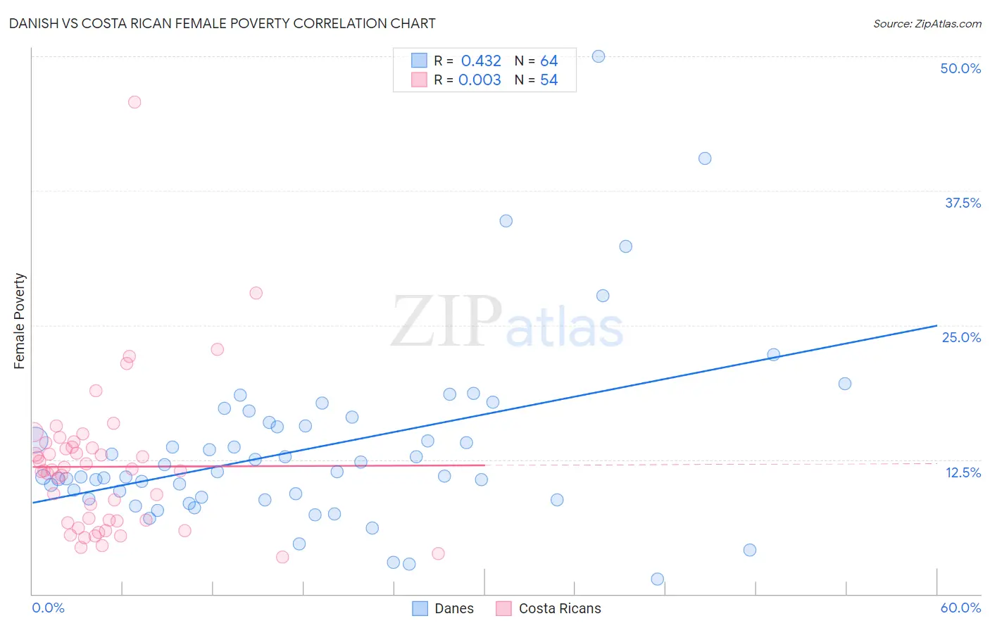 Danish vs Costa Rican Female Poverty