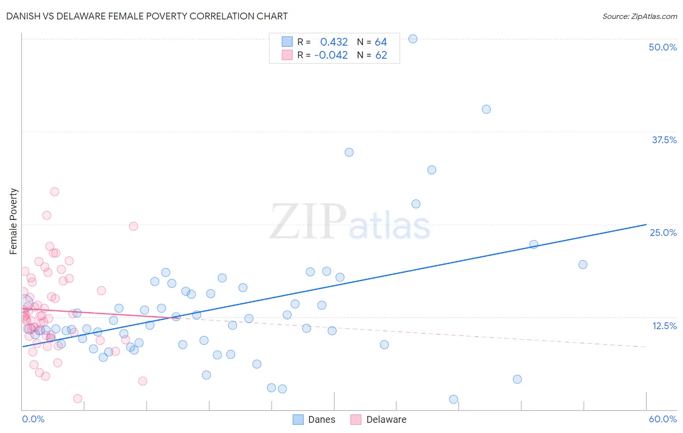 Danish vs Delaware Female Poverty