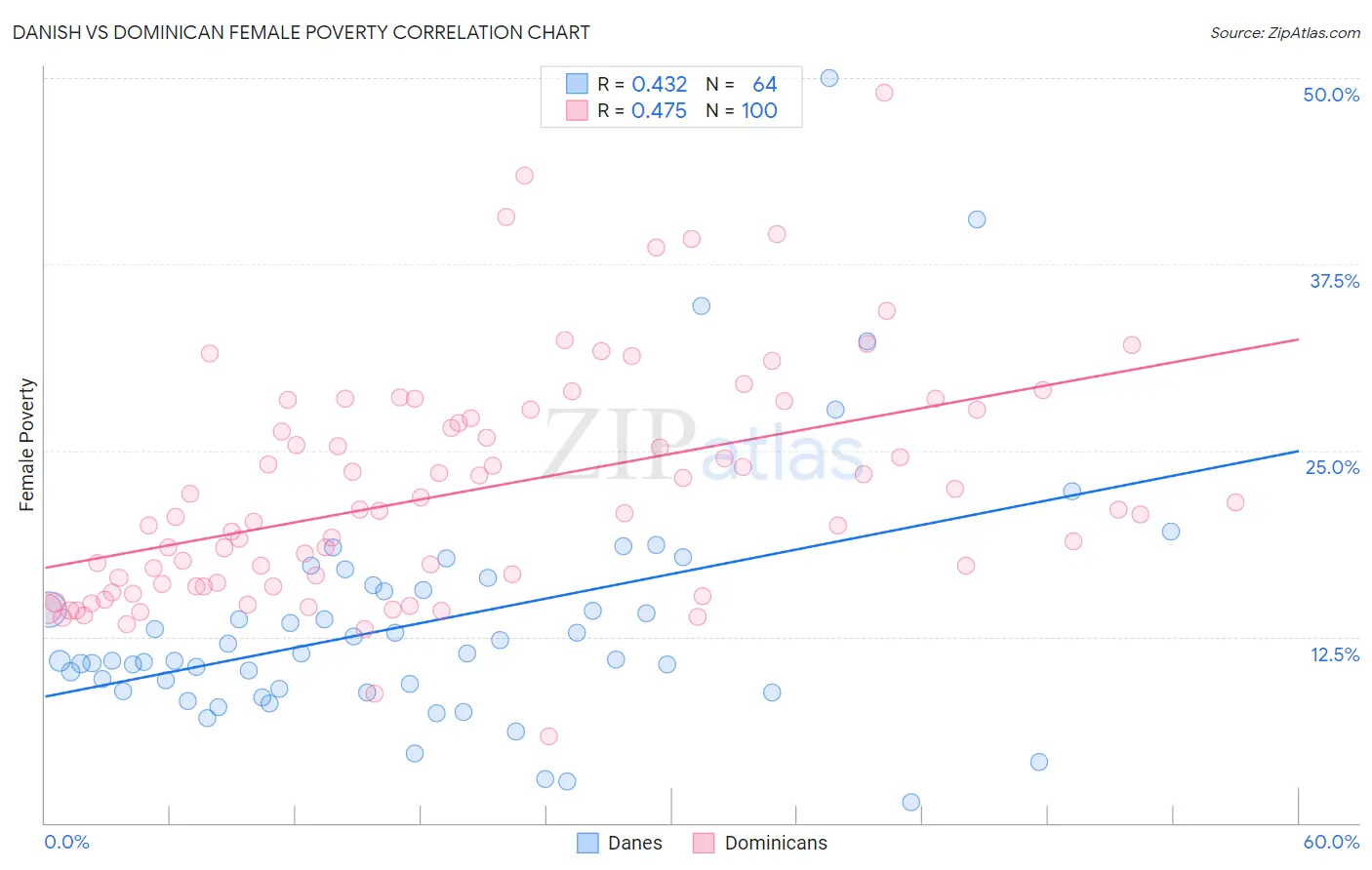 Danish vs Dominican Female Poverty