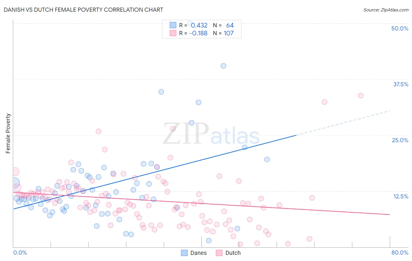 Danish vs Dutch Female Poverty
