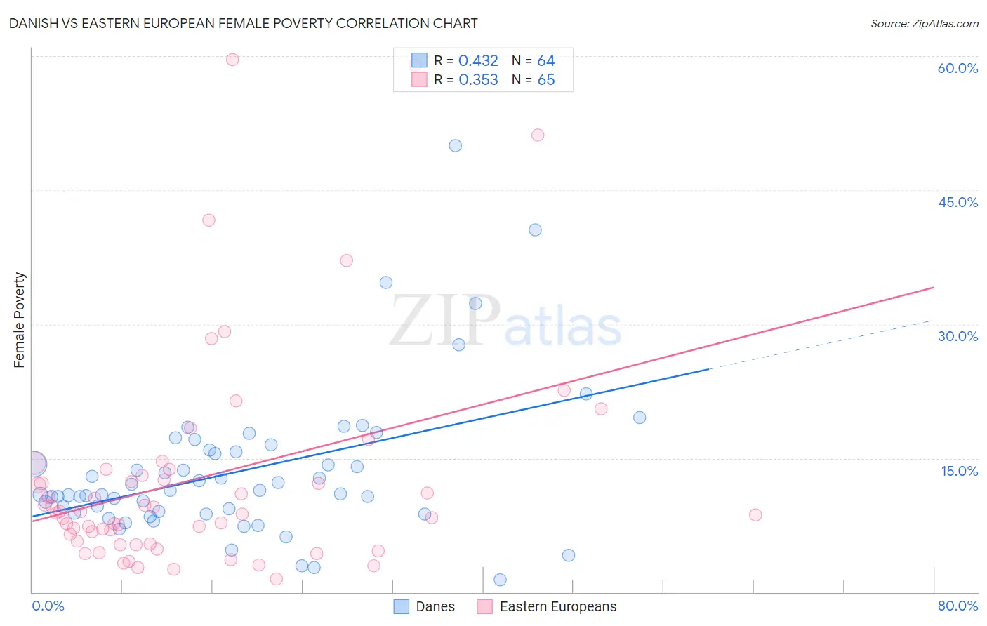 Danish vs Eastern European Female Poverty