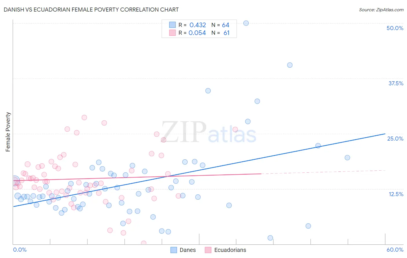 Danish vs Ecuadorian Female Poverty