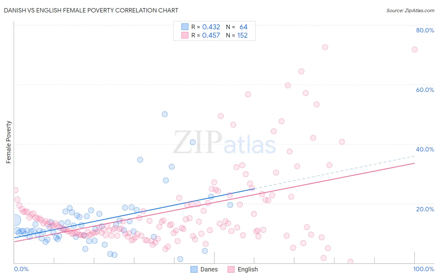 Danish vs English Female Poverty