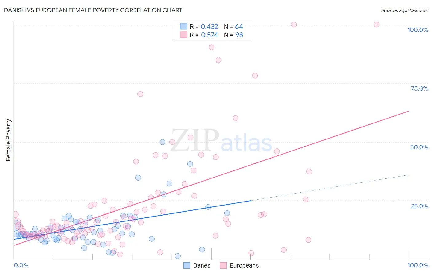 Danish vs European Female Poverty