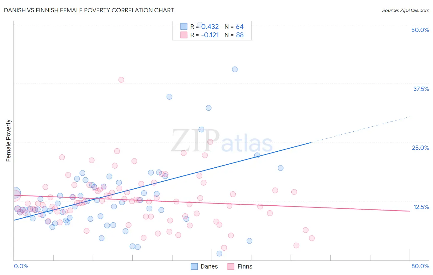 Danish vs Finnish Female Poverty