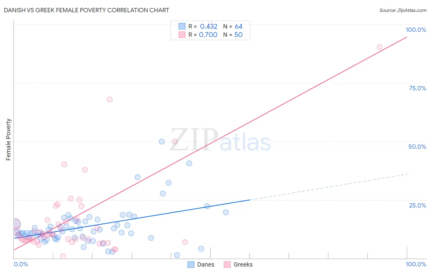 Danish vs Greek Female Poverty