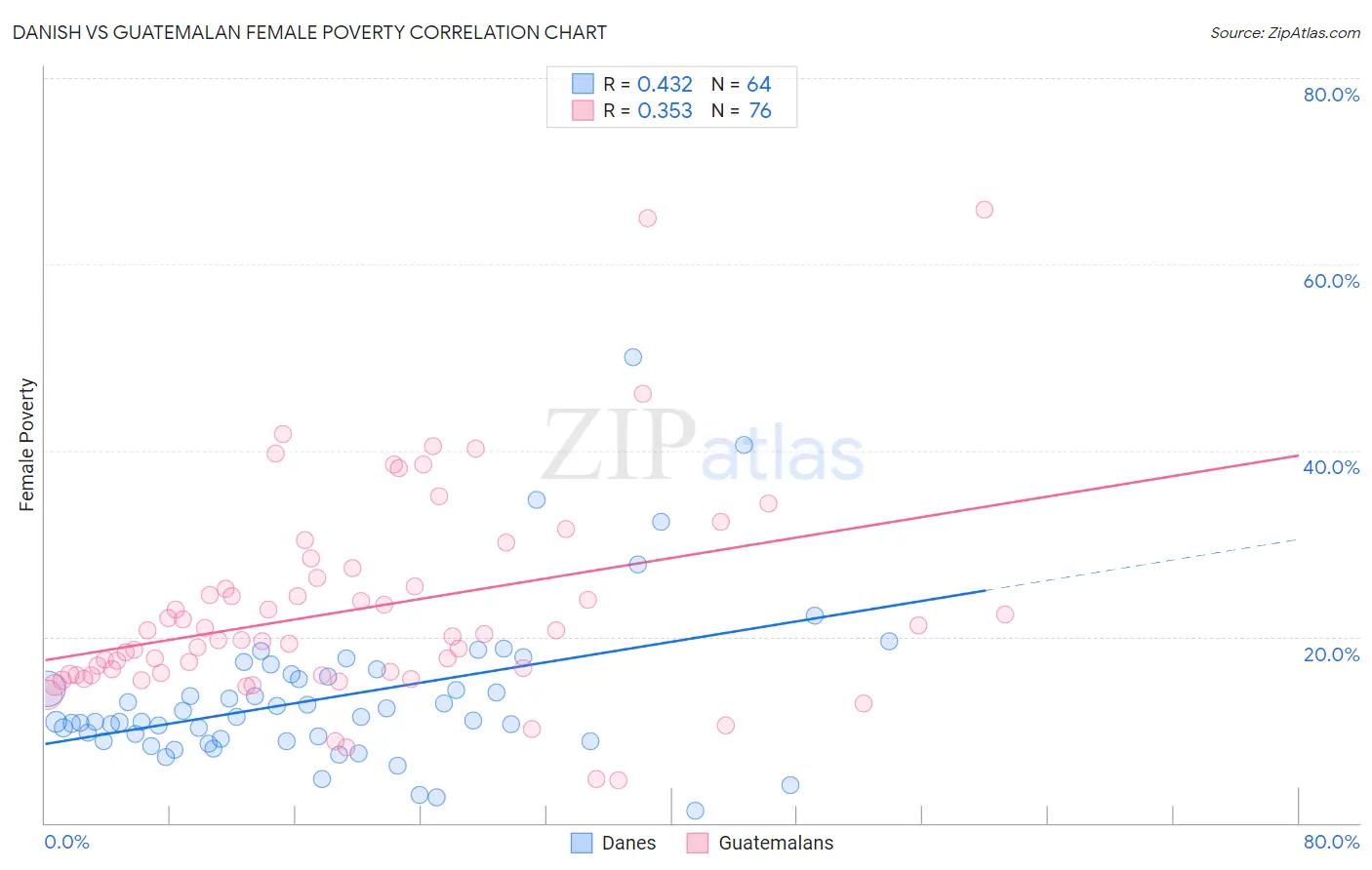 Danish vs Guatemalan Female Poverty