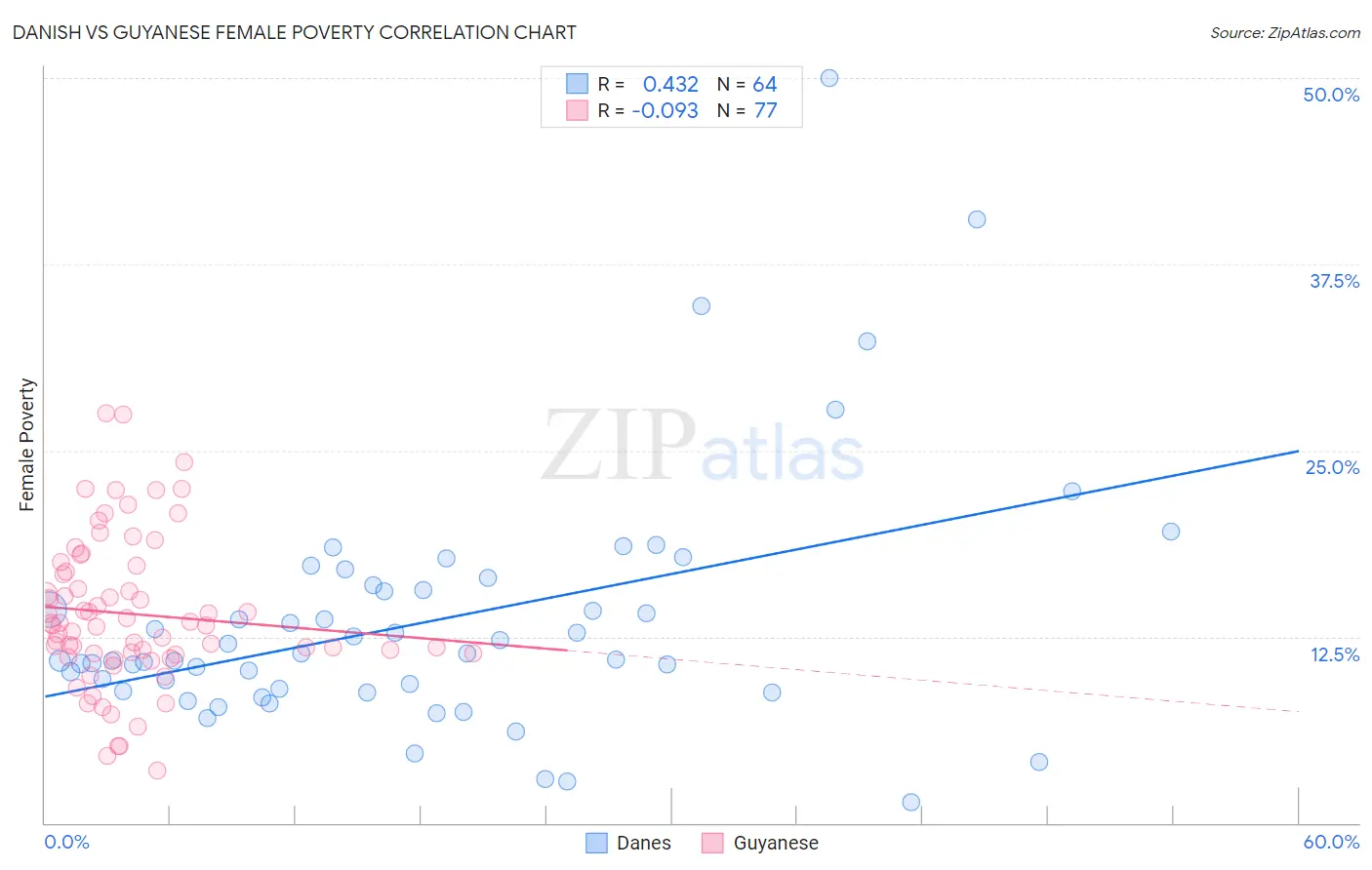 Danish vs Guyanese Female Poverty