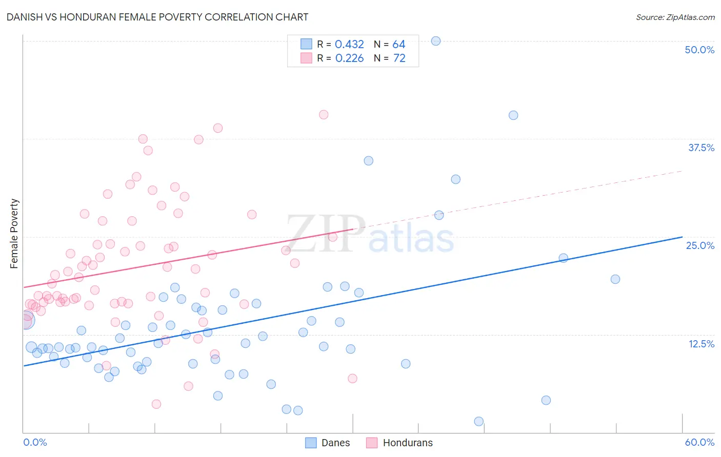 Danish vs Honduran Female Poverty