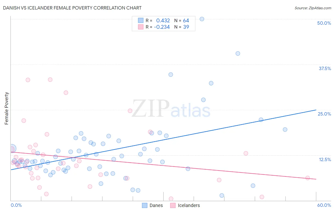 Danish vs Icelander Female Poverty