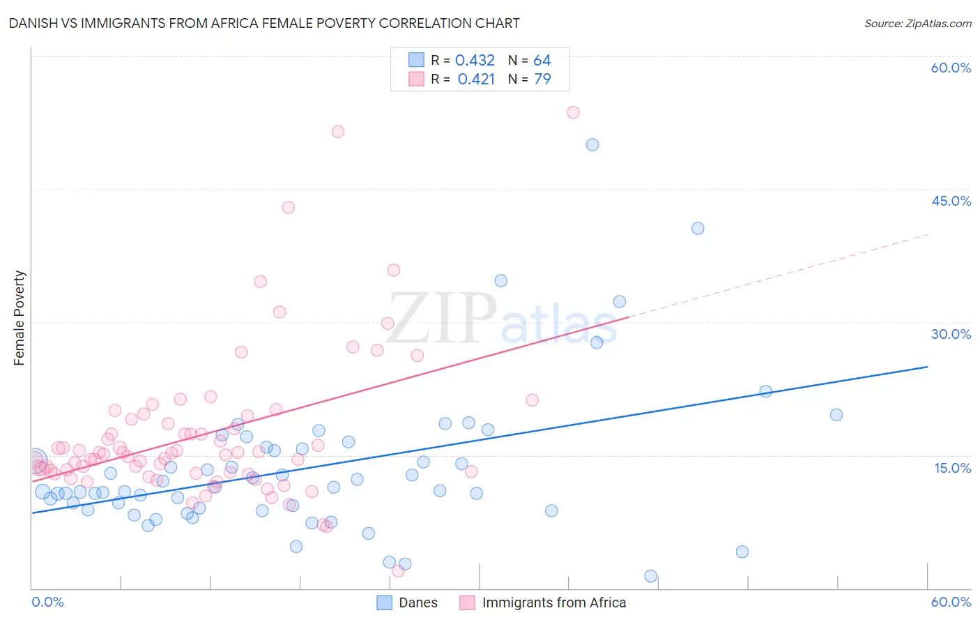 Danish vs Immigrants from Africa Female Poverty