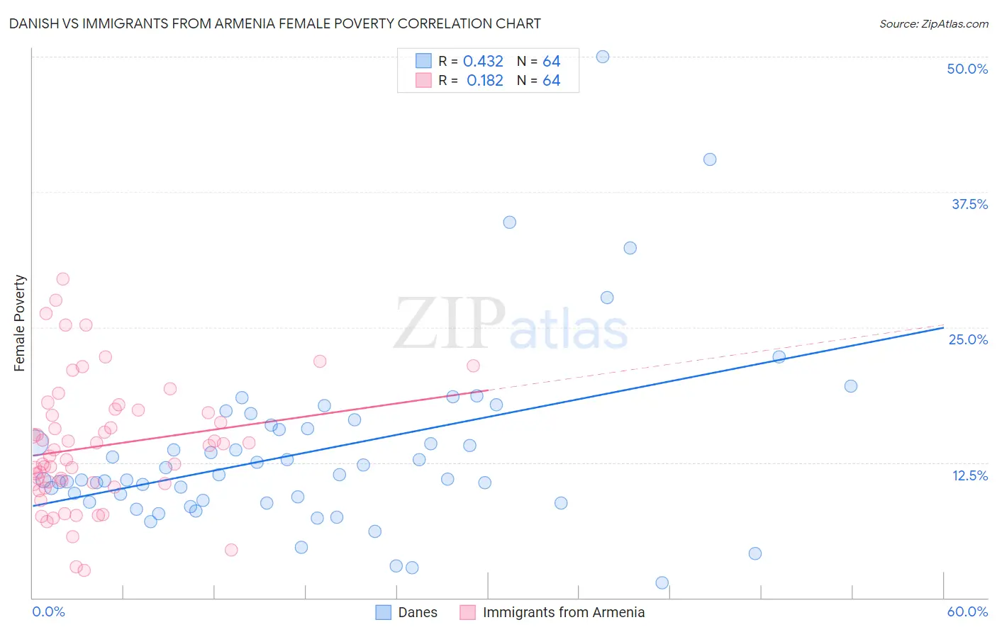 Danish vs Immigrants from Armenia Female Poverty