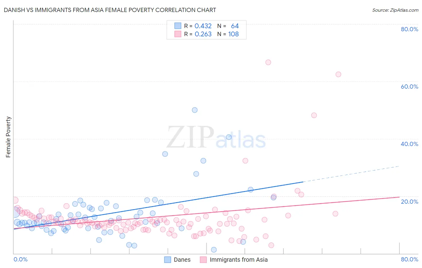 Danish vs Immigrants from Asia Female Poverty