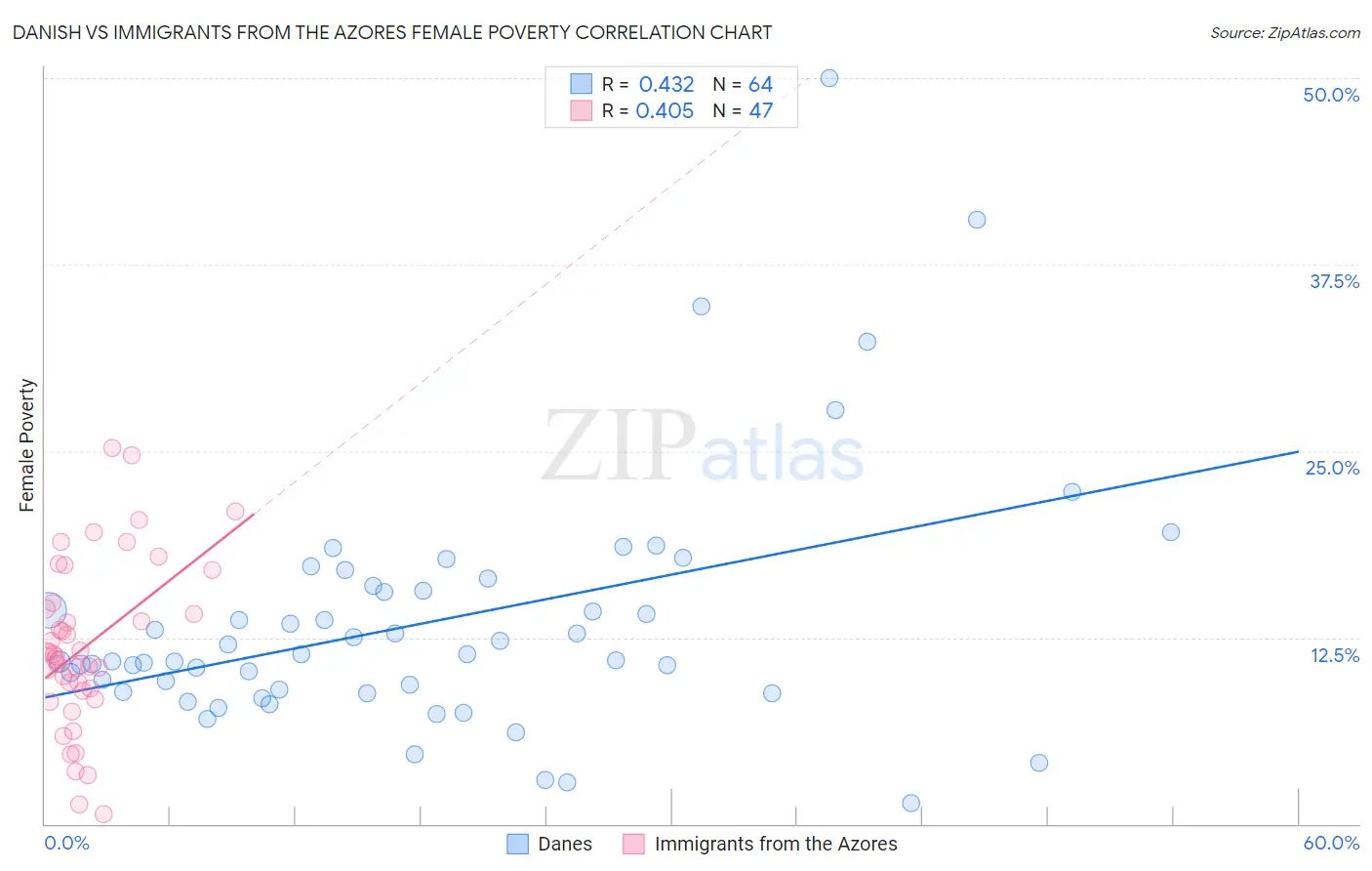 Danish vs Immigrants from the Azores Female Poverty