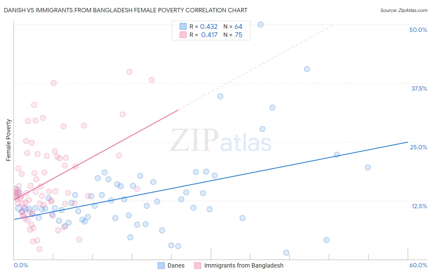Danish vs Immigrants from Bangladesh Female Poverty