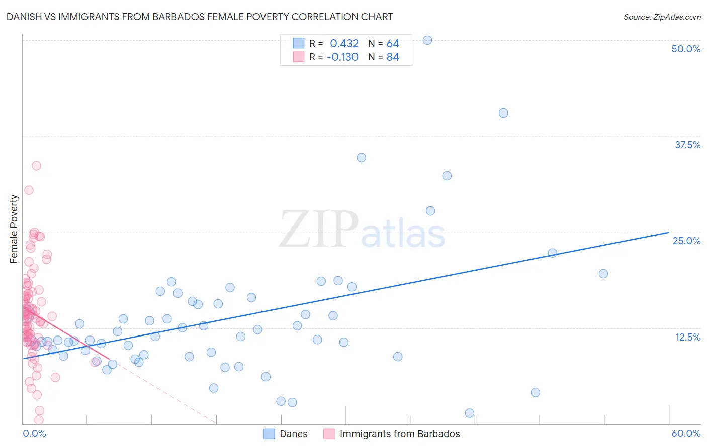 Danish vs Immigrants from Barbados Female Poverty