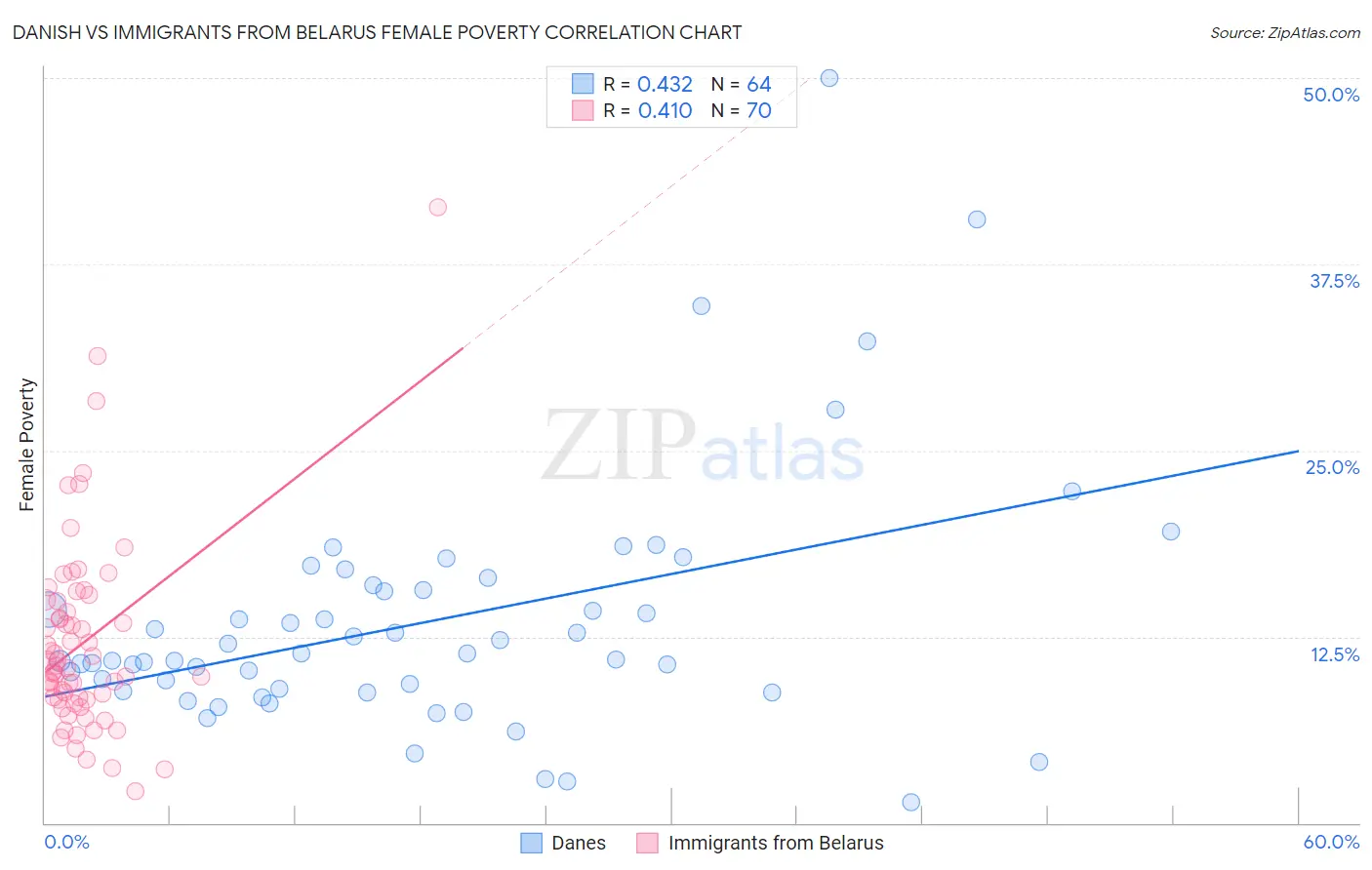 Danish vs Immigrants from Belarus Female Poverty