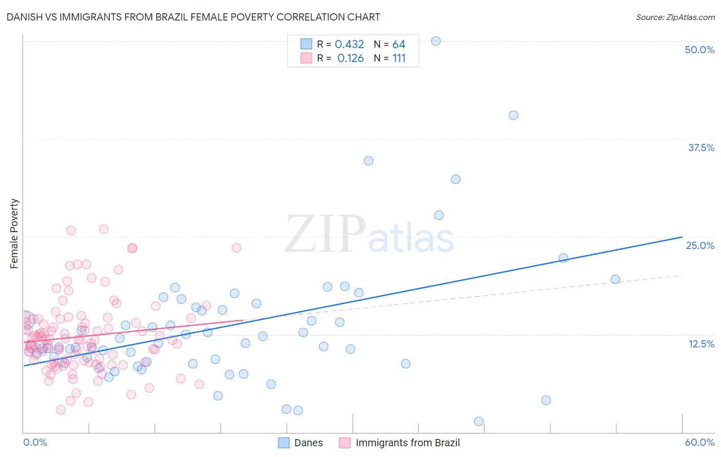 Danish vs Immigrants from Brazil Female Poverty