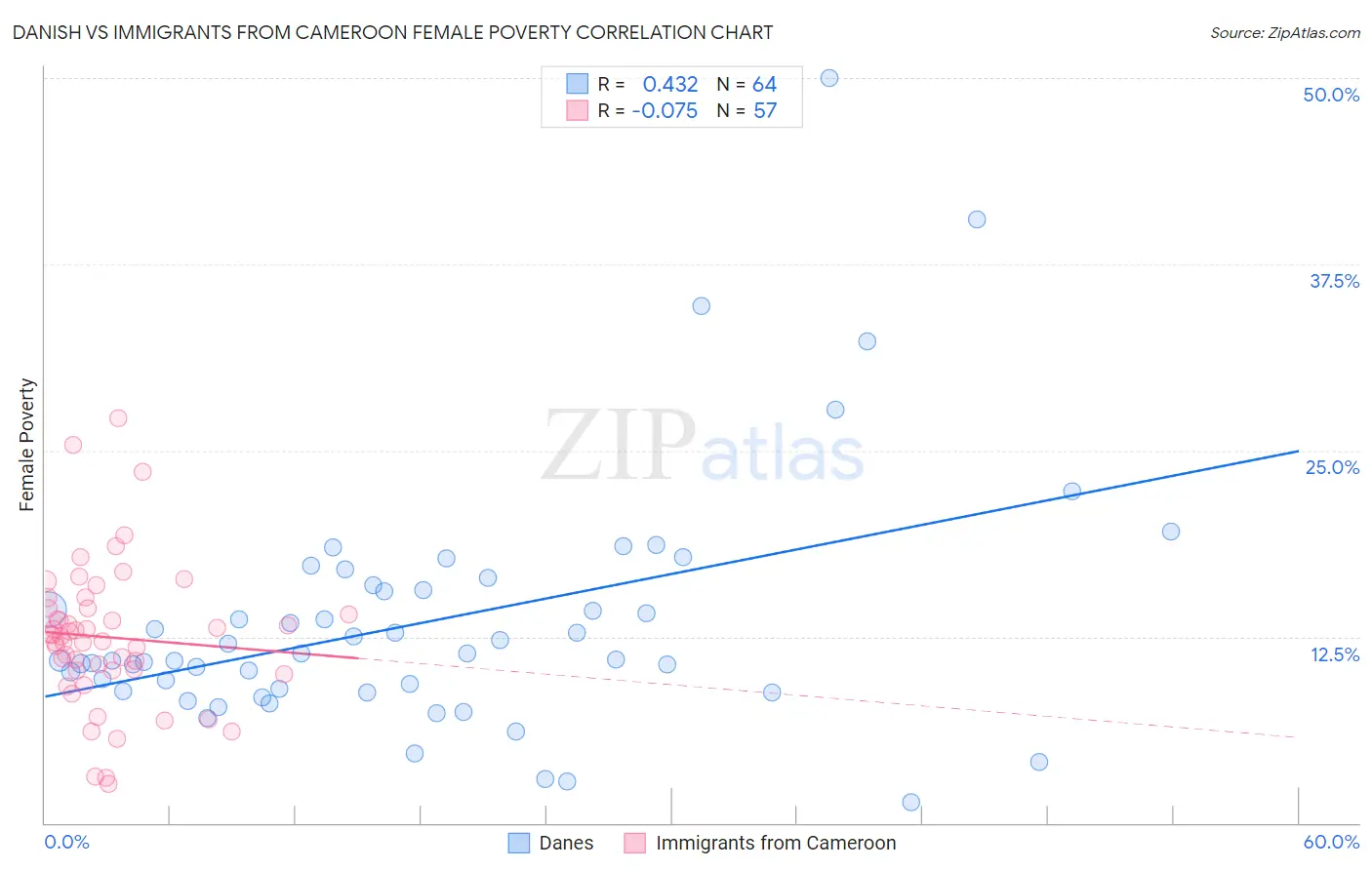 Danish vs Immigrants from Cameroon Female Poverty