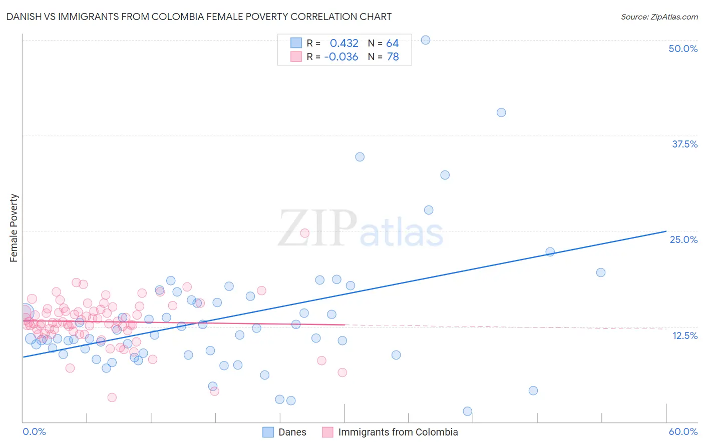 Danish vs Immigrants from Colombia Female Poverty