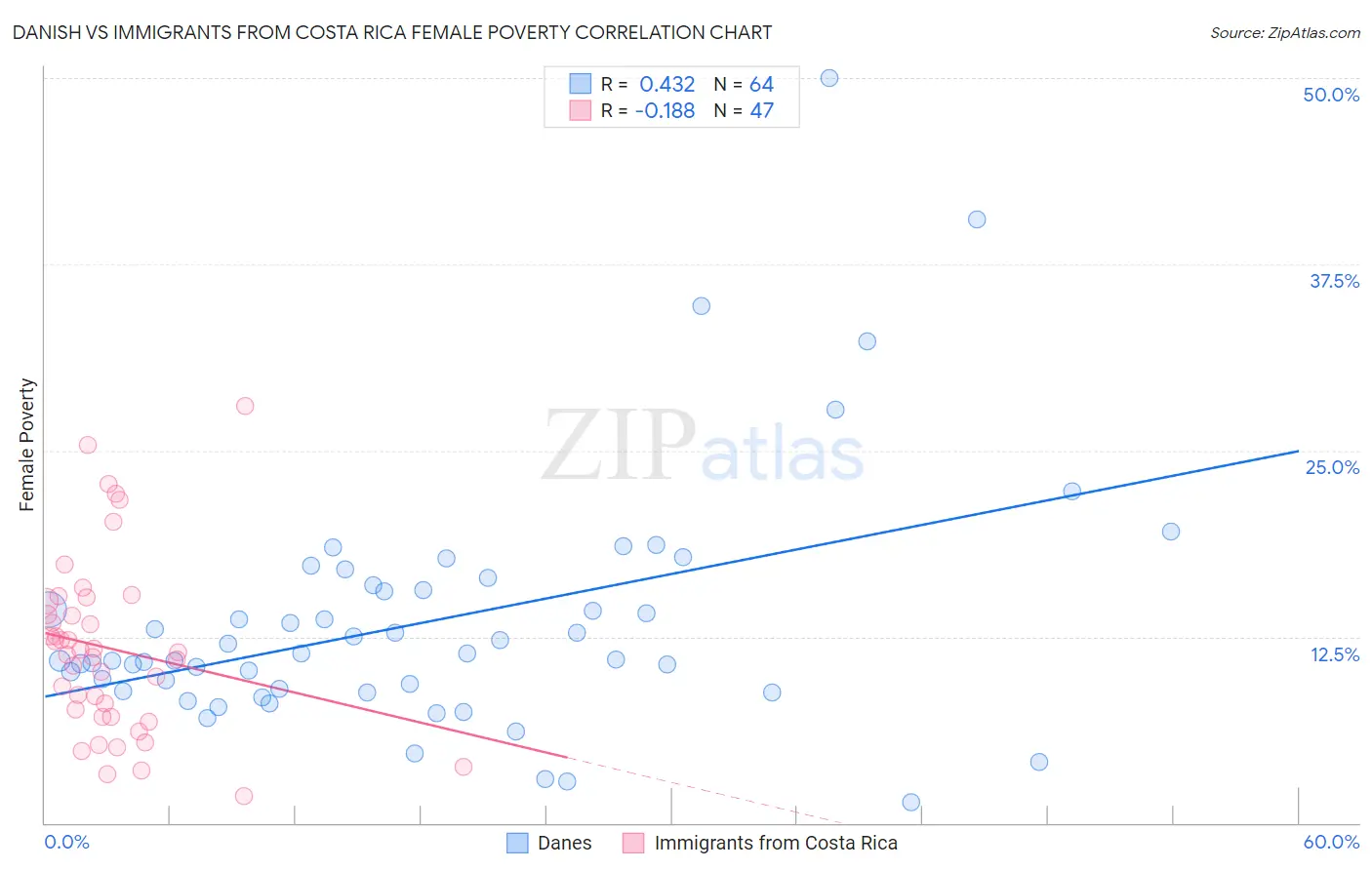 Danish vs Immigrants from Costa Rica Female Poverty