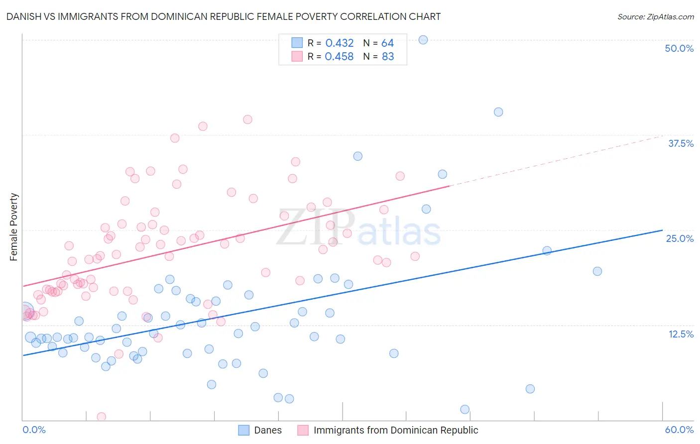 Danish vs Immigrants from Dominican Republic Female Poverty