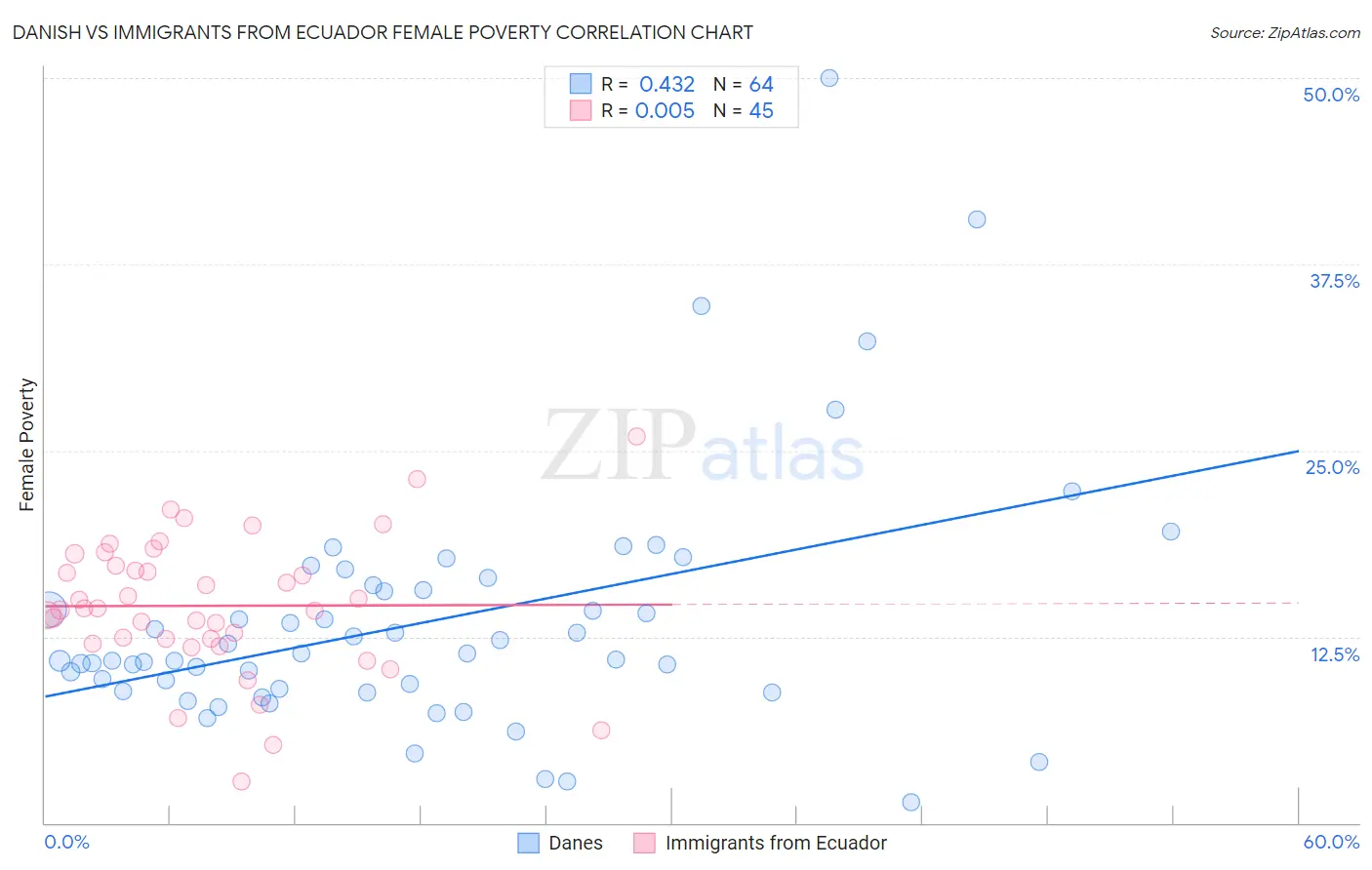 Danish vs Immigrants from Ecuador Female Poverty