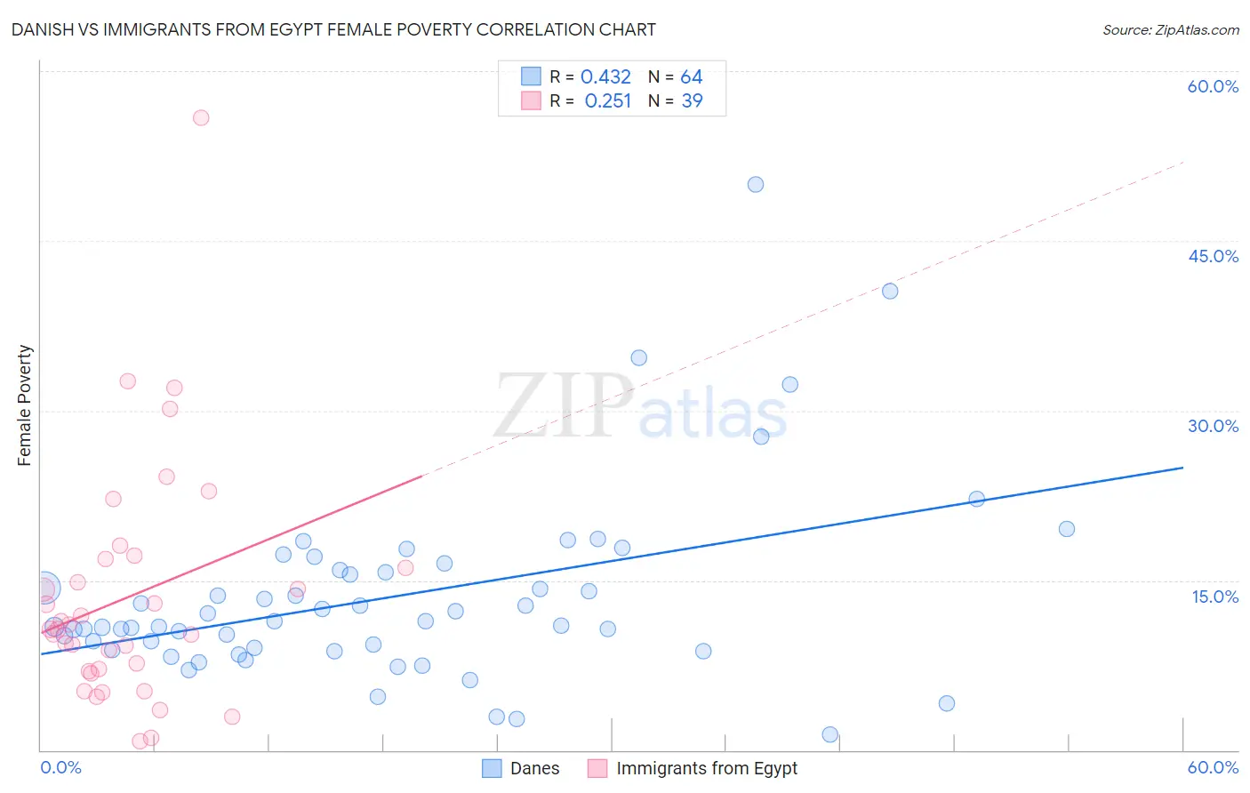 Danish vs Immigrants from Egypt Female Poverty