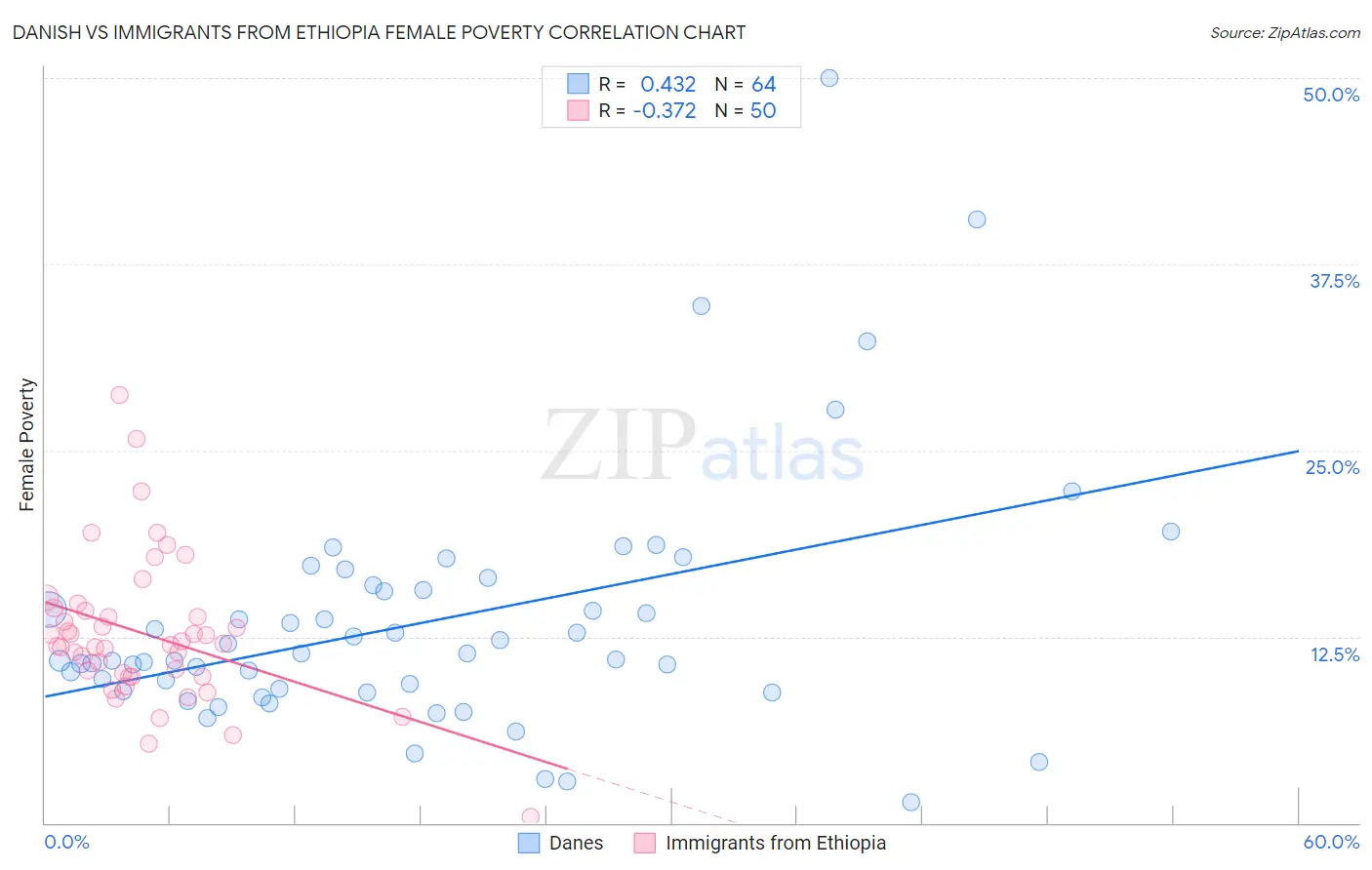 Danish vs Immigrants from Ethiopia Female Poverty