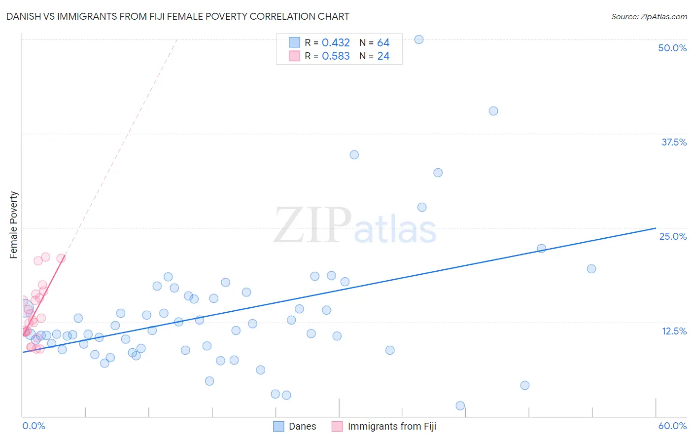 Danish vs Immigrants from Fiji Female Poverty