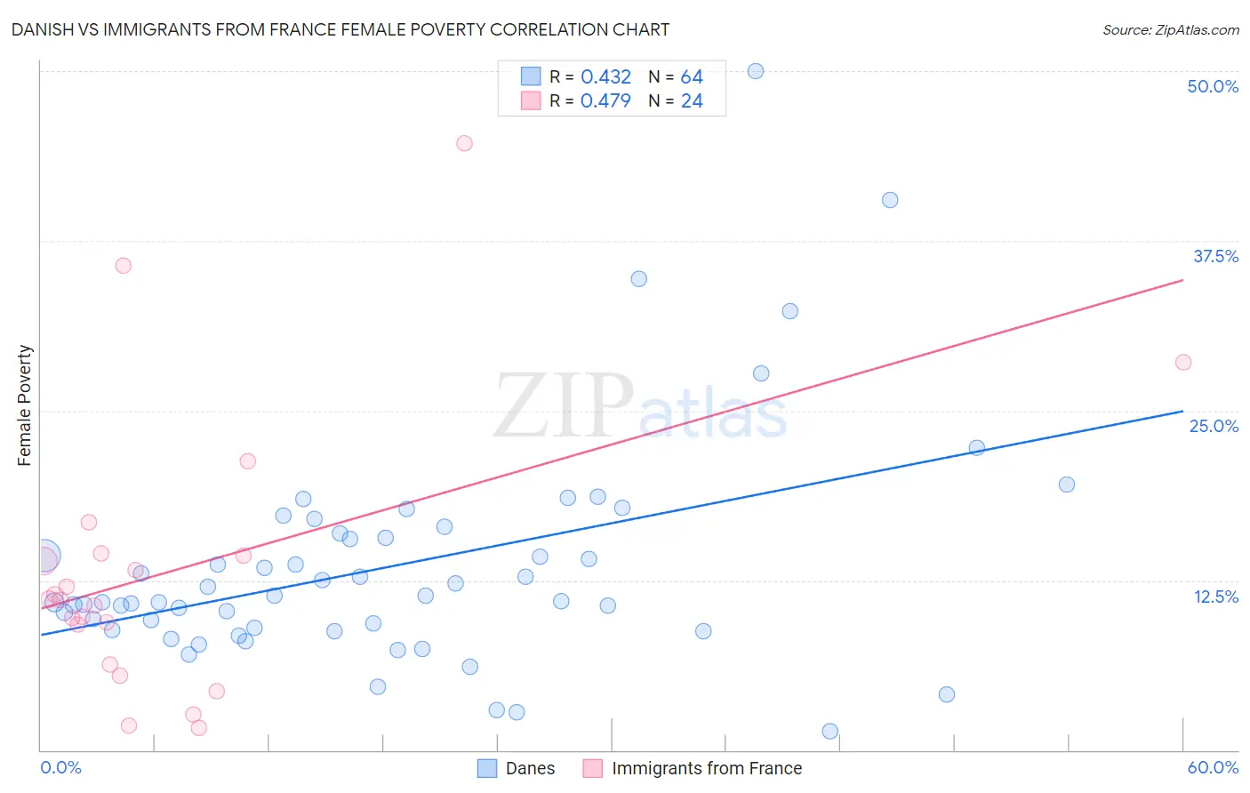 Danish vs Immigrants from France Female Poverty