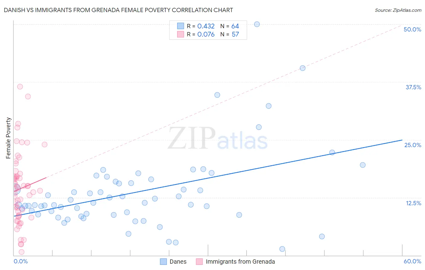 Danish vs Immigrants from Grenada Female Poverty