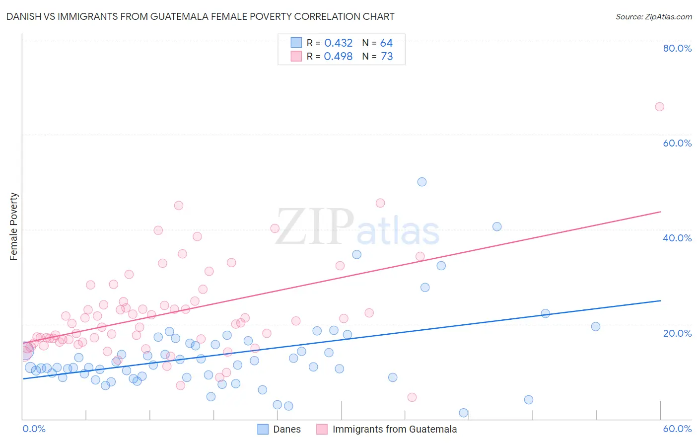 Danish vs Immigrants from Guatemala Female Poverty