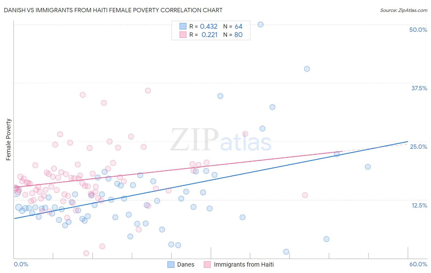 Danish vs Immigrants from Haiti Female Poverty