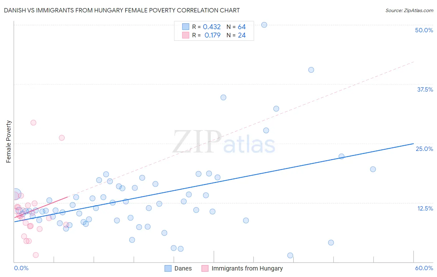 Danish vs Immigrants from Hungary Female Poverty