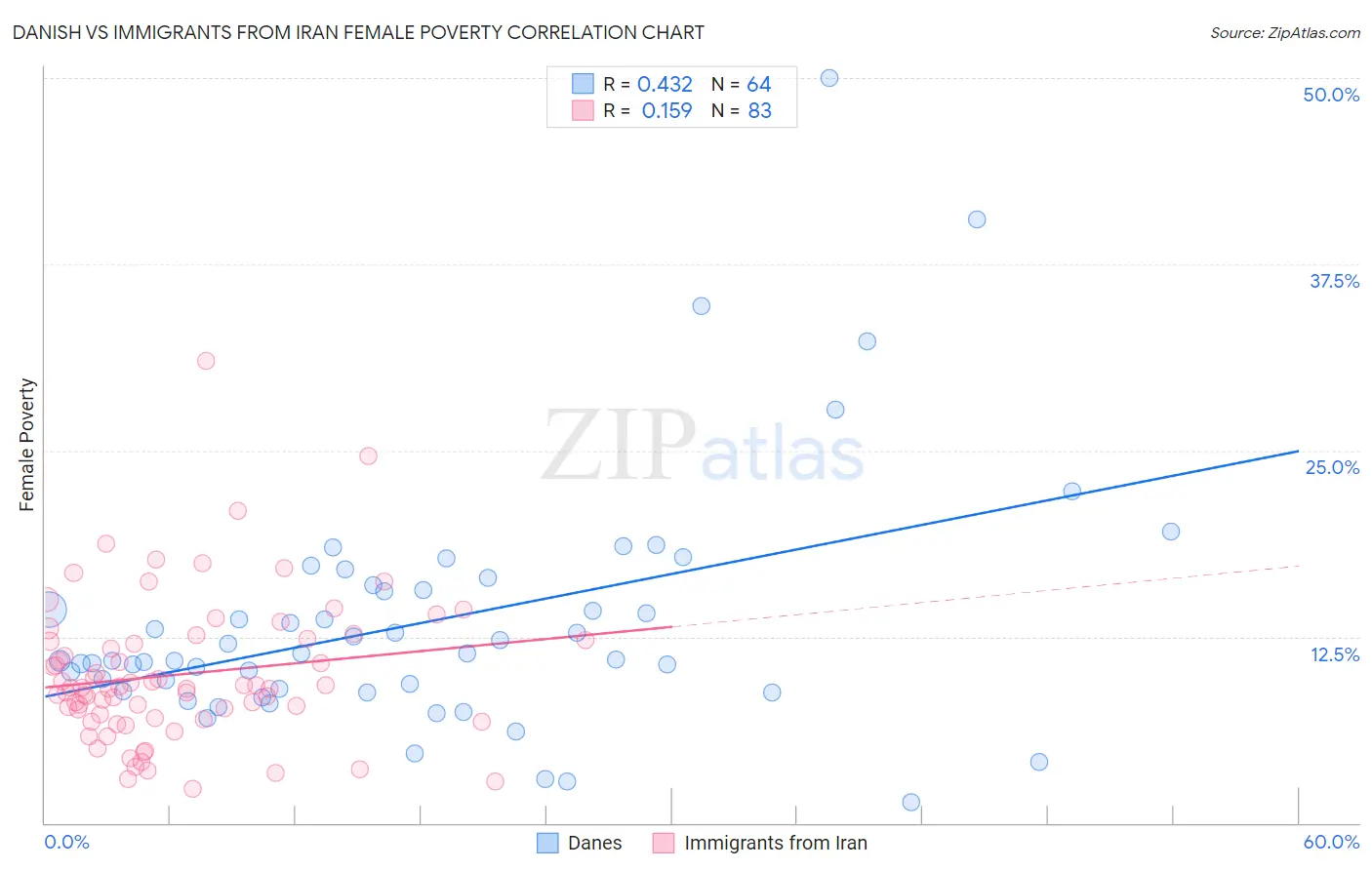 Danish vs Immigrants from Iran Female Poverty