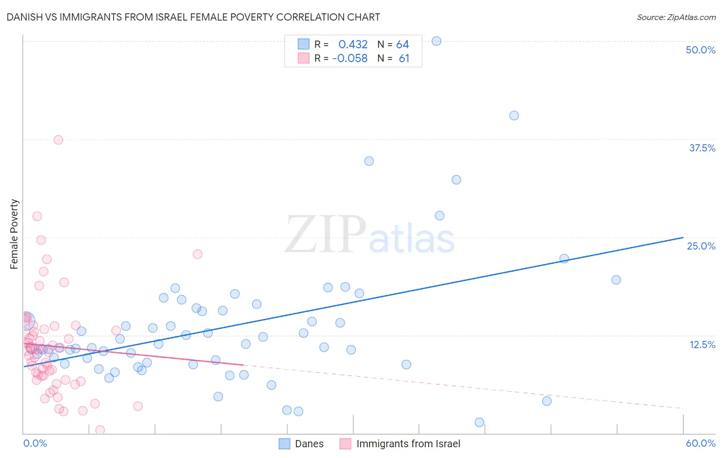 Danish vs Immigrants from Israel Female Poverty