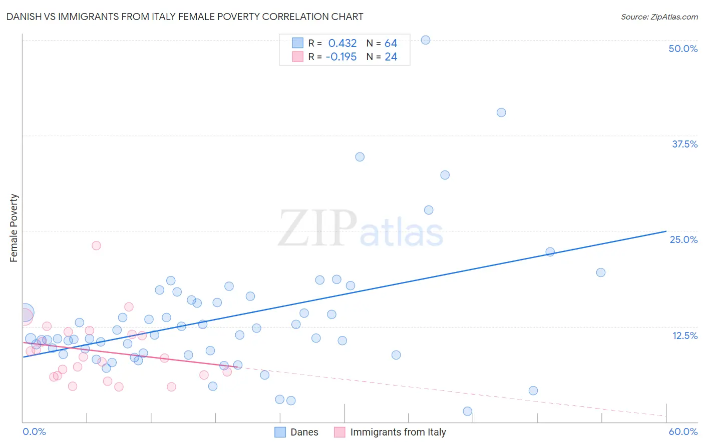 Danish vs Immigrants from Italy Female Poverty