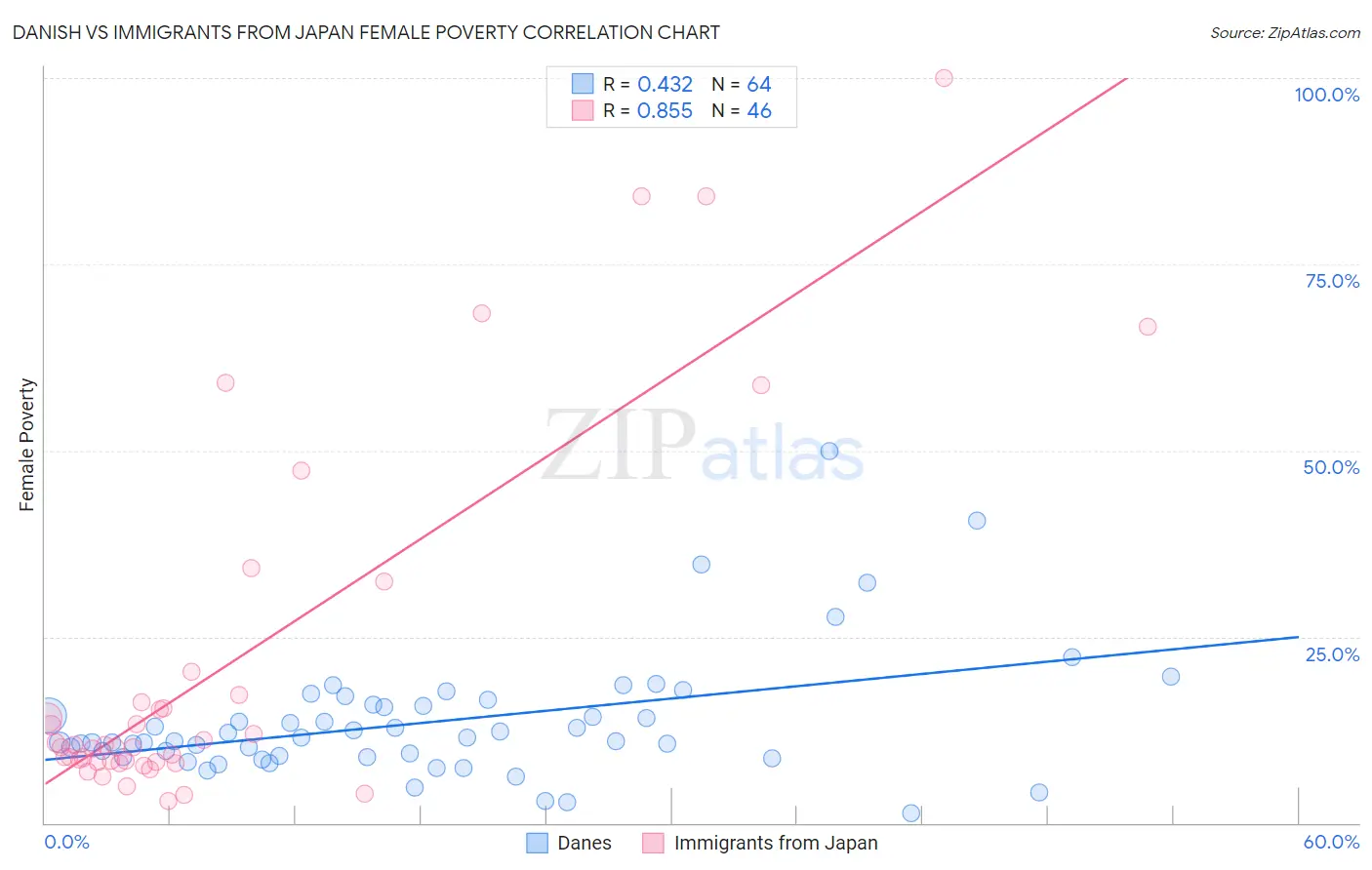 Danish vs Immigrants from Japan Female Poverty