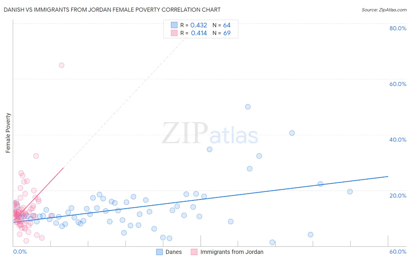 Danish vs Immigrants from Jordan Female Poverty