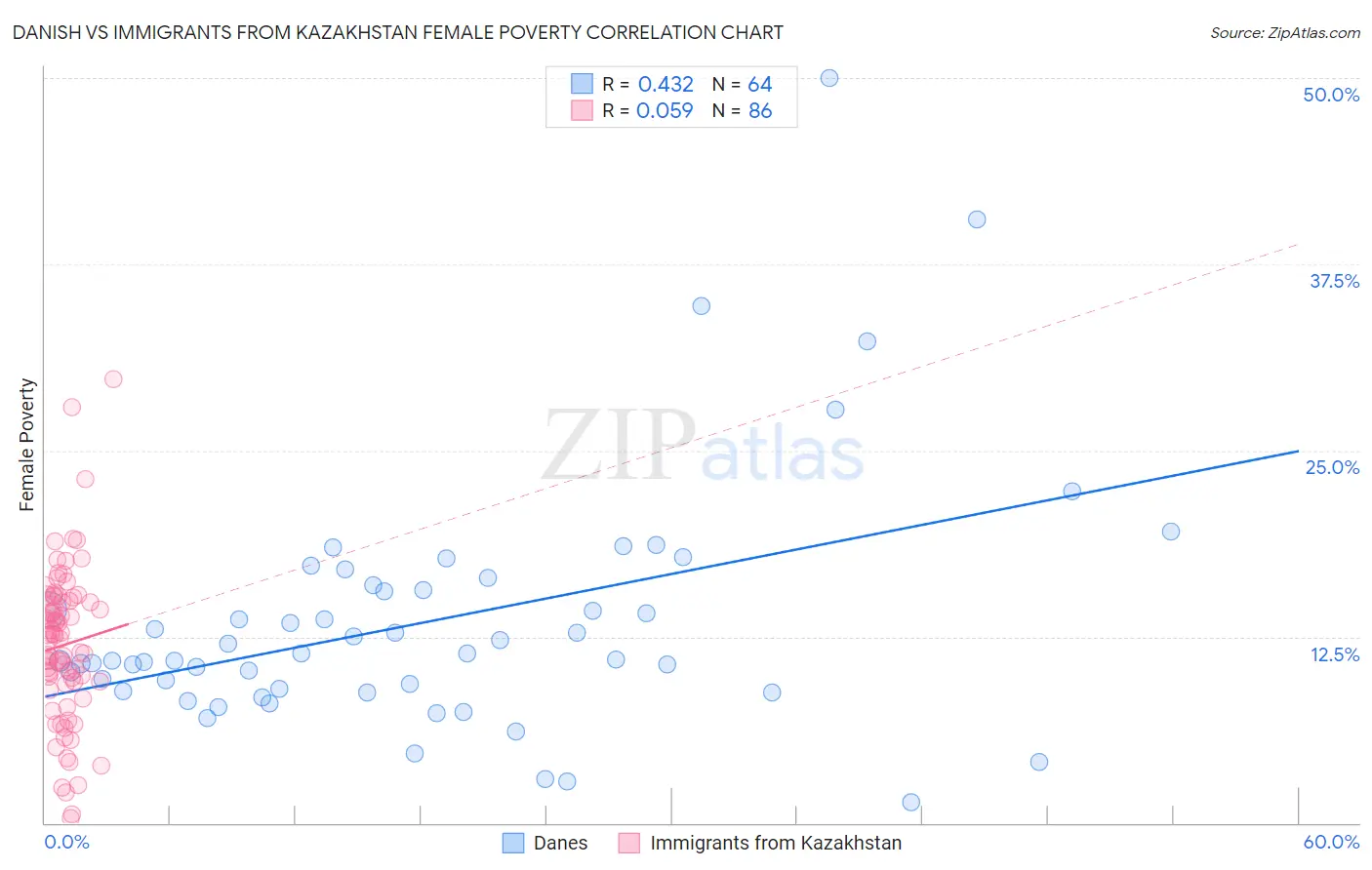 Danish vs Immigrants from Kazakhstan Female Poverty