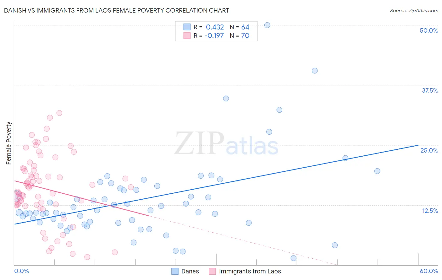 Danish vs Immigrants from Laos Female Poverty