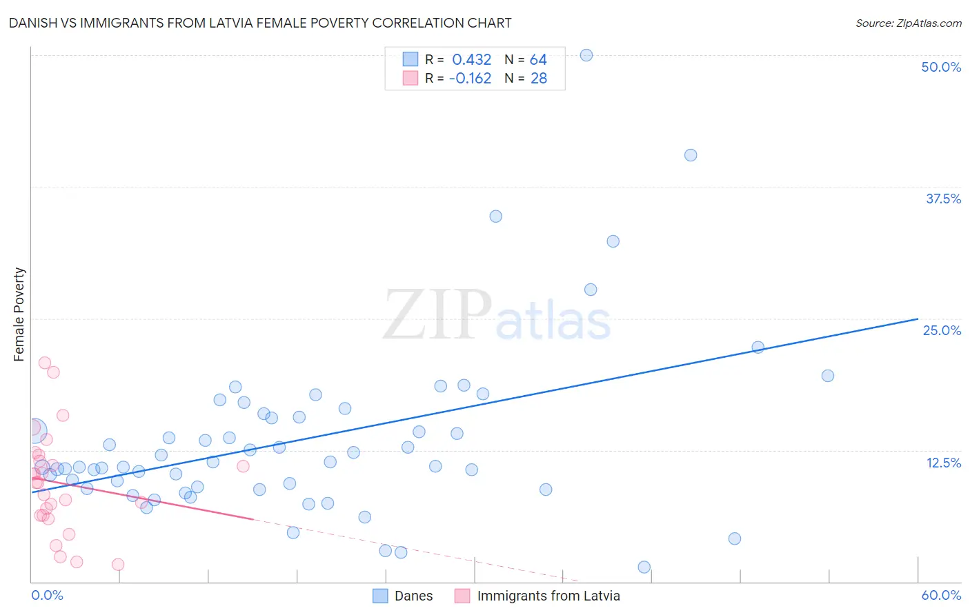 Danish vs Immigrants from Latvia Female Poverty