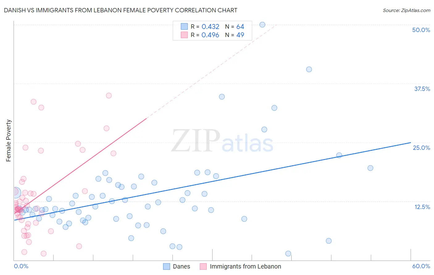 Danish vs Immigrants from Lebanon Female Poverty
