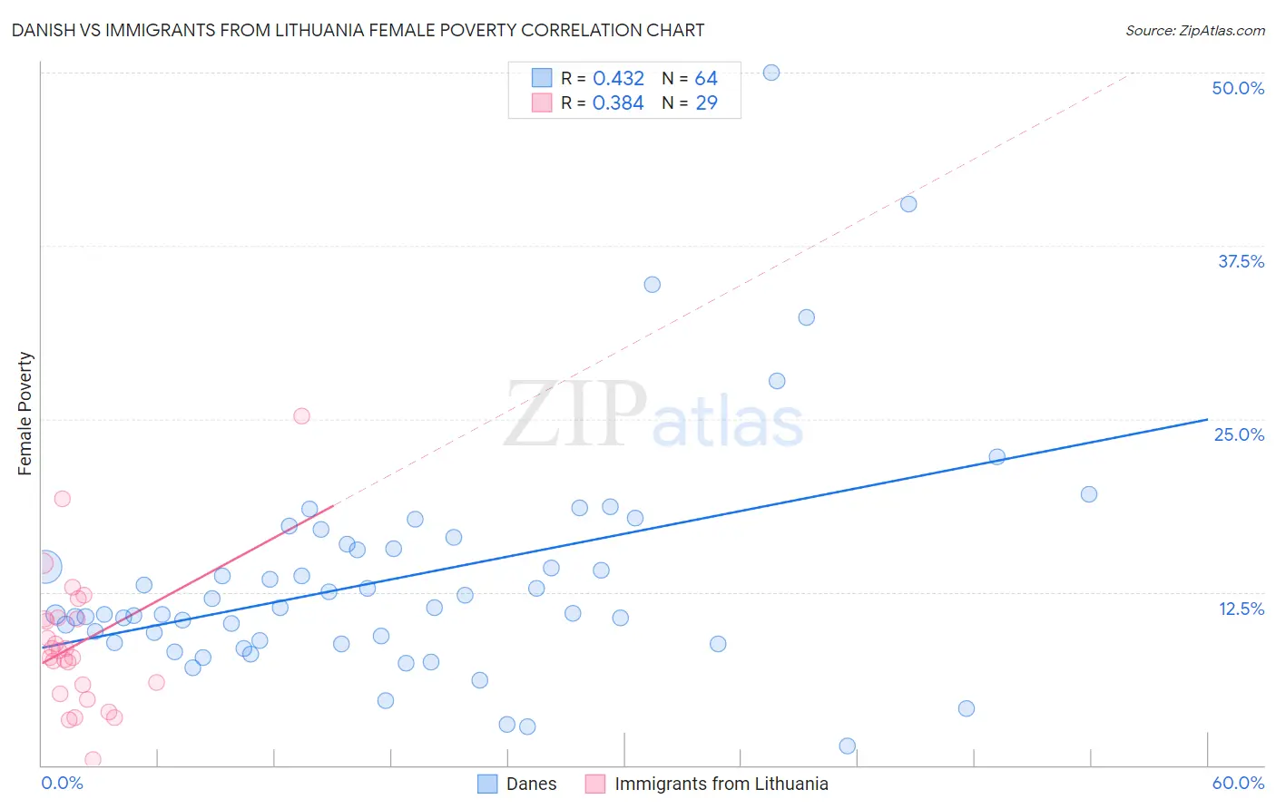 Danish vs Immigrants from Lithuania Female Poverty