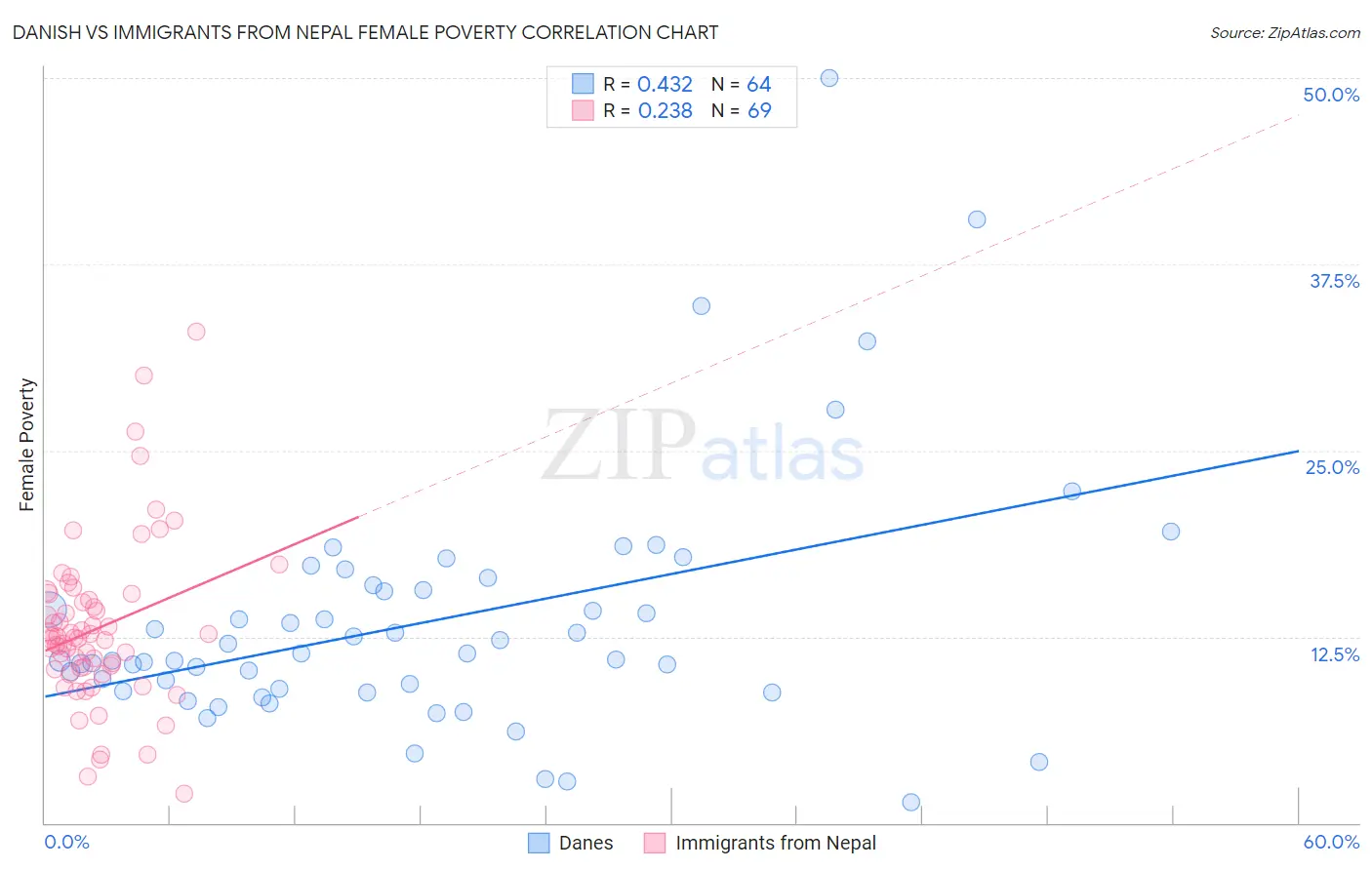 Danish vs Immigrants from Nepal Female Poverty