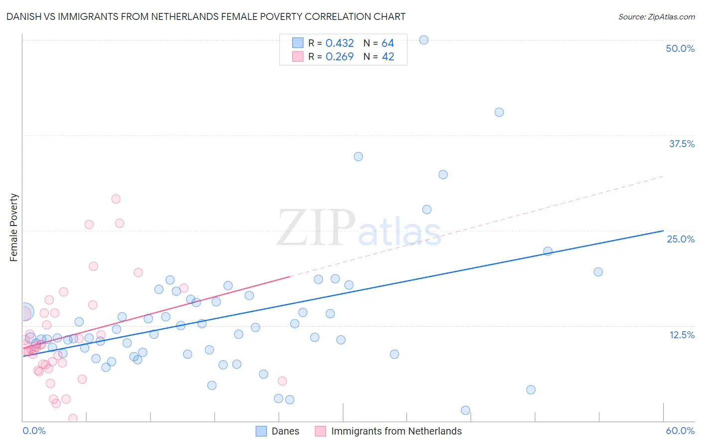 Danish vs Immigrants from Netherlands Female Poverty
