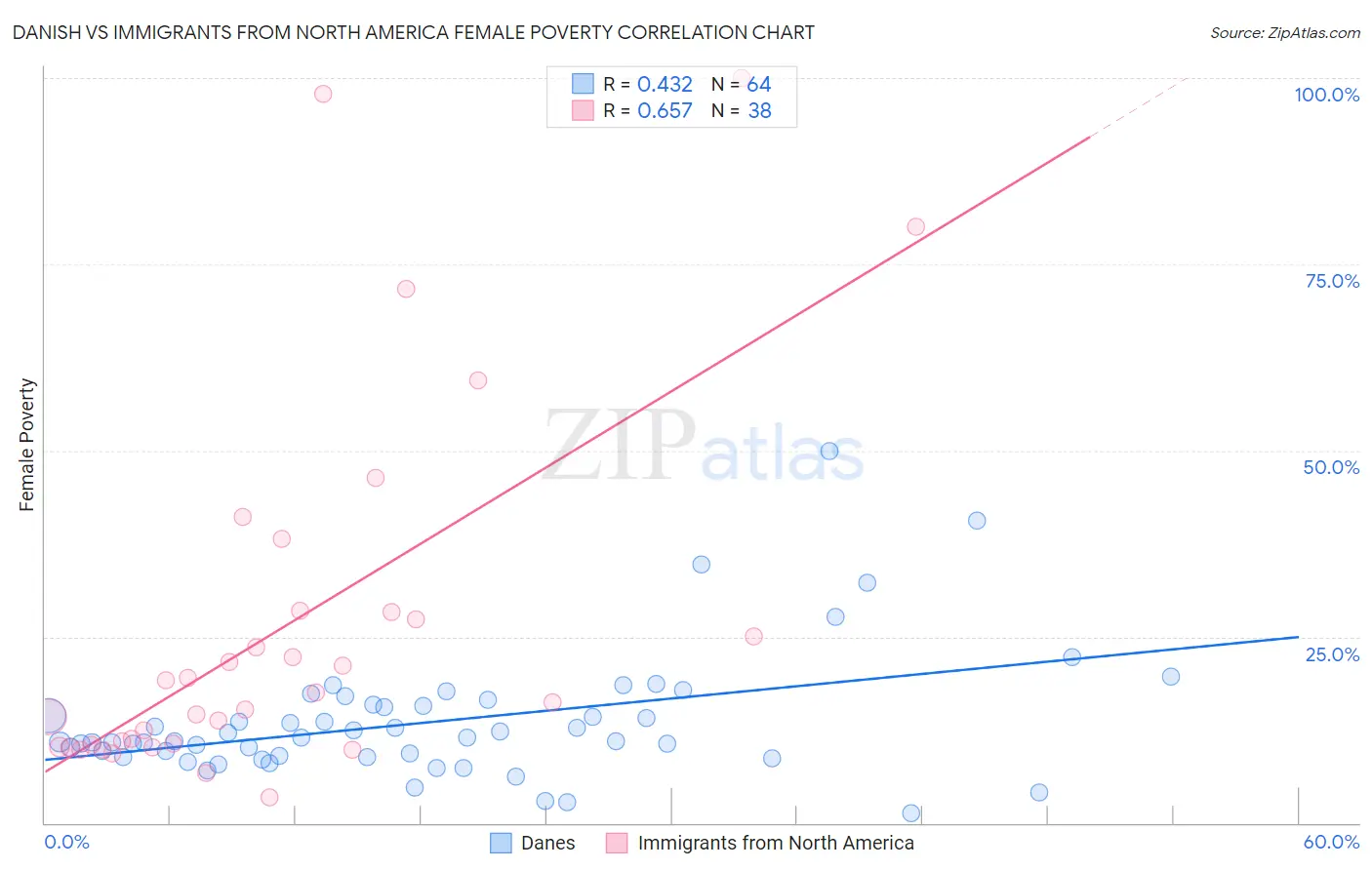 Danish vs Immigrants from North America Female Poverty