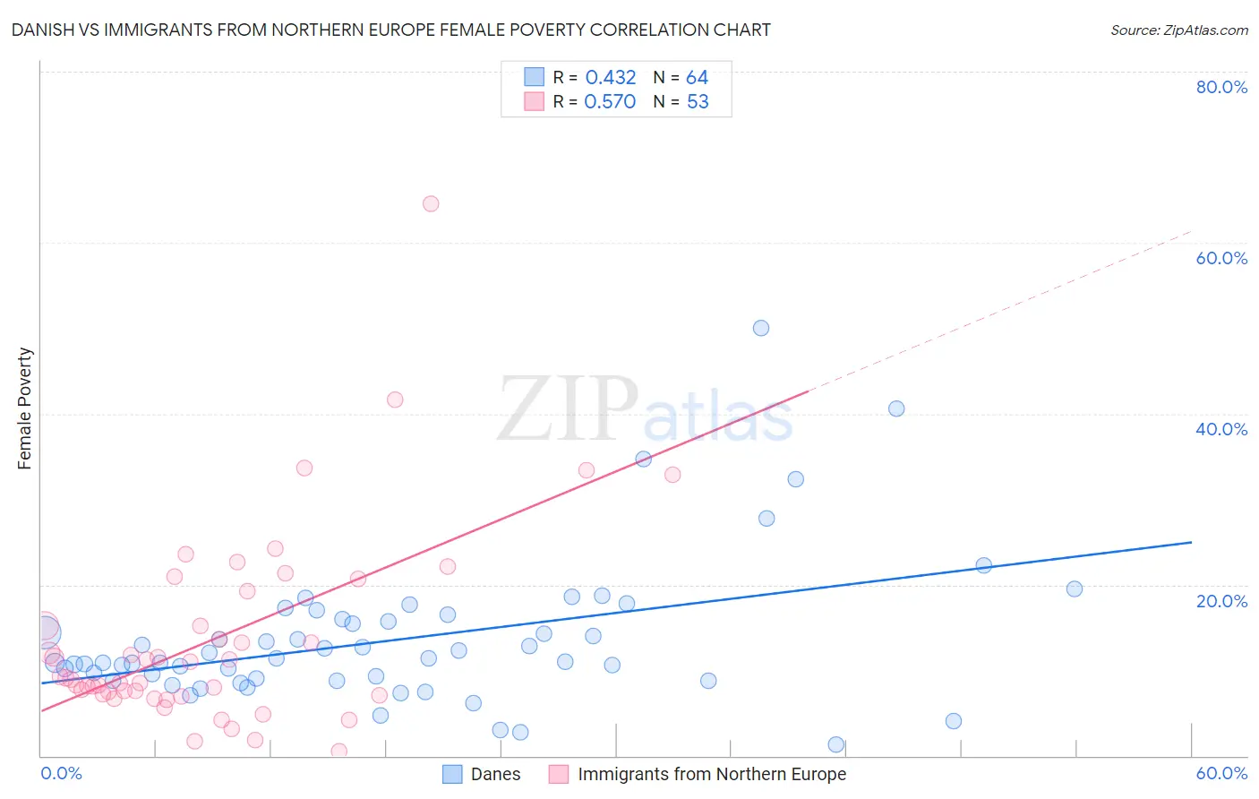 Danish vs Immigrants from Northern Europe Female Poverty